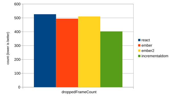 Dropped frame counts