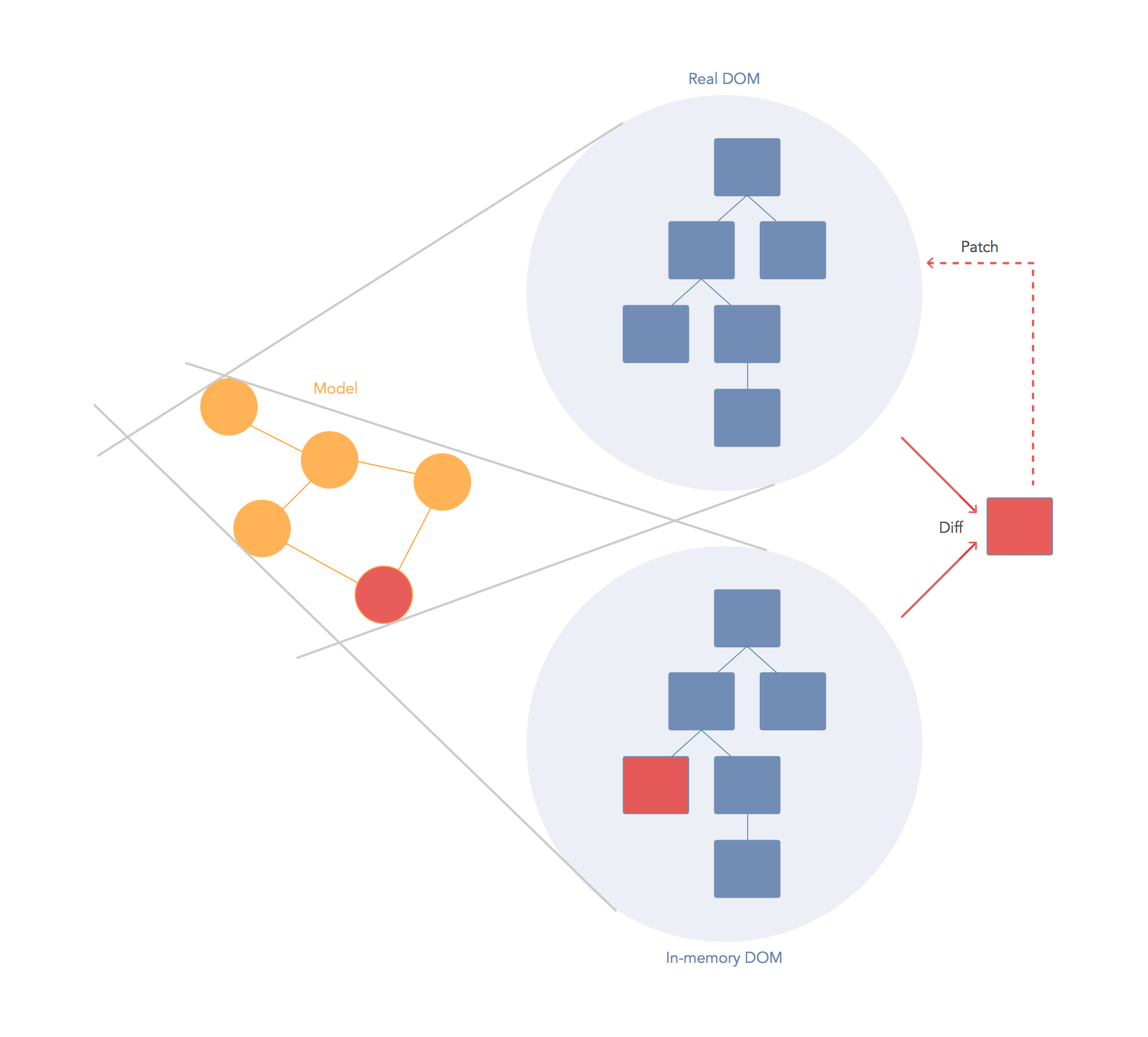 Incremental DOM