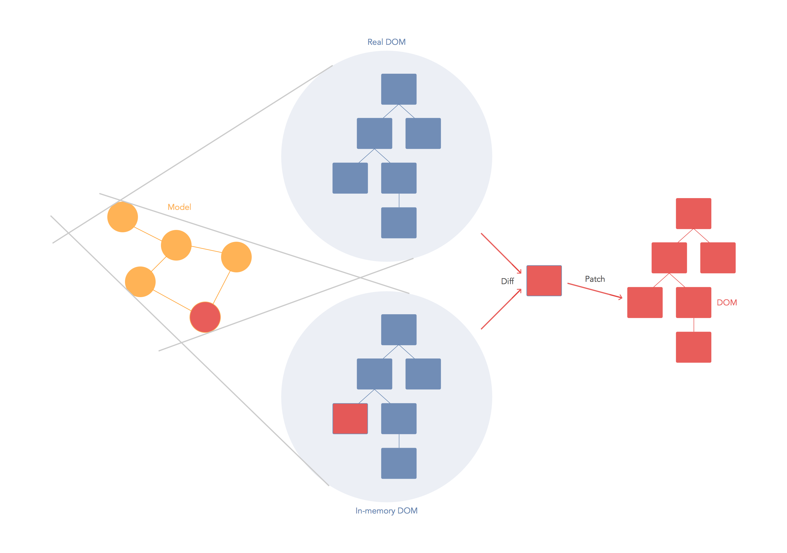 React.js’ Virtual DOM